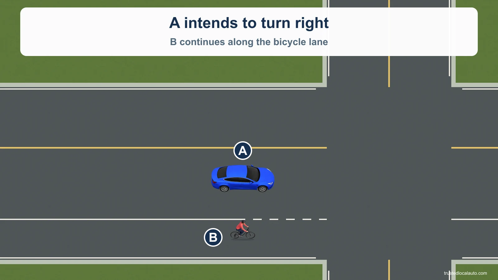 A approaches a right turn while a bicyclist continues beside it in the bicycle lane along the right curb.