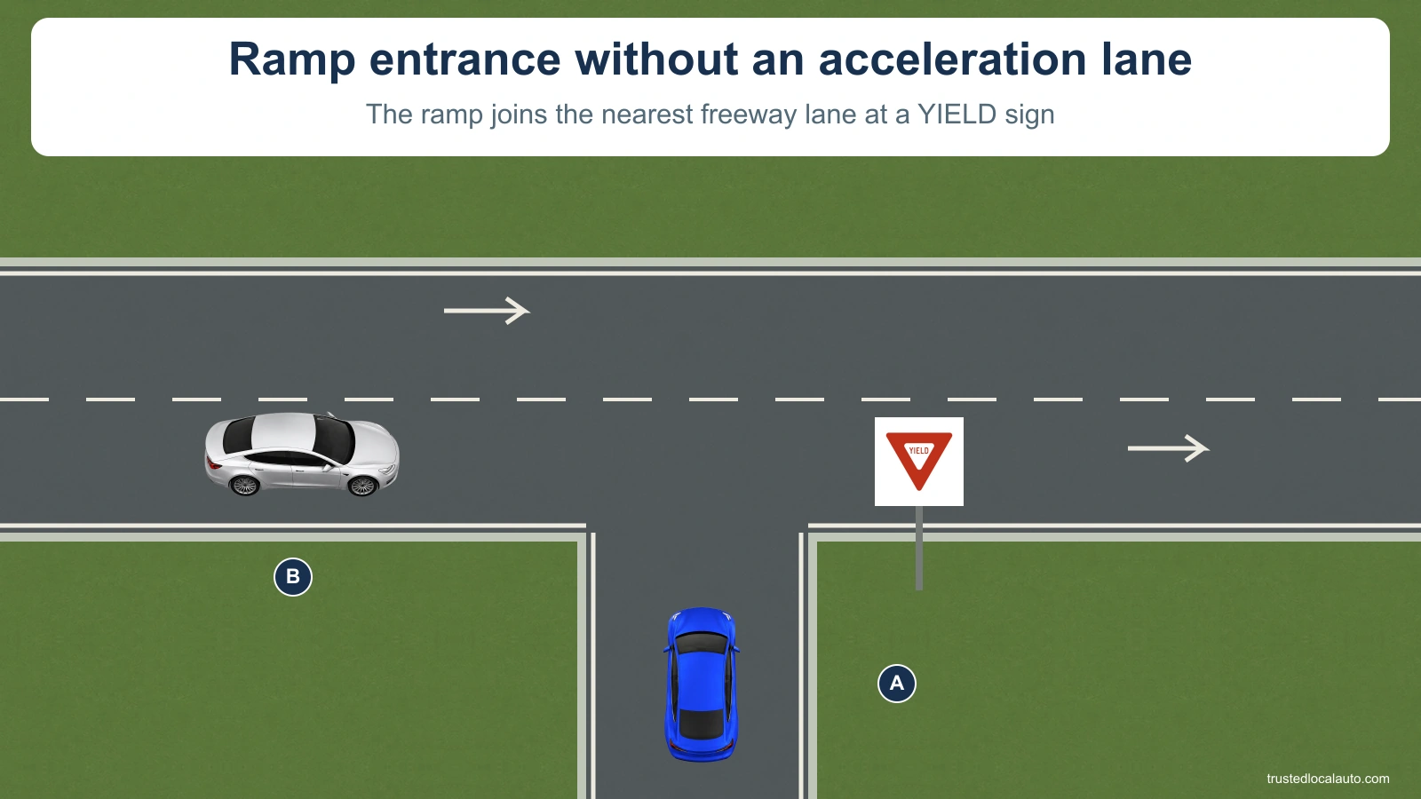 Blue A approaches the end of a ramp controlled by a YIELD sign. There is no acceleration lane. Silver B approaches in the nearest eastbound freeway lane.