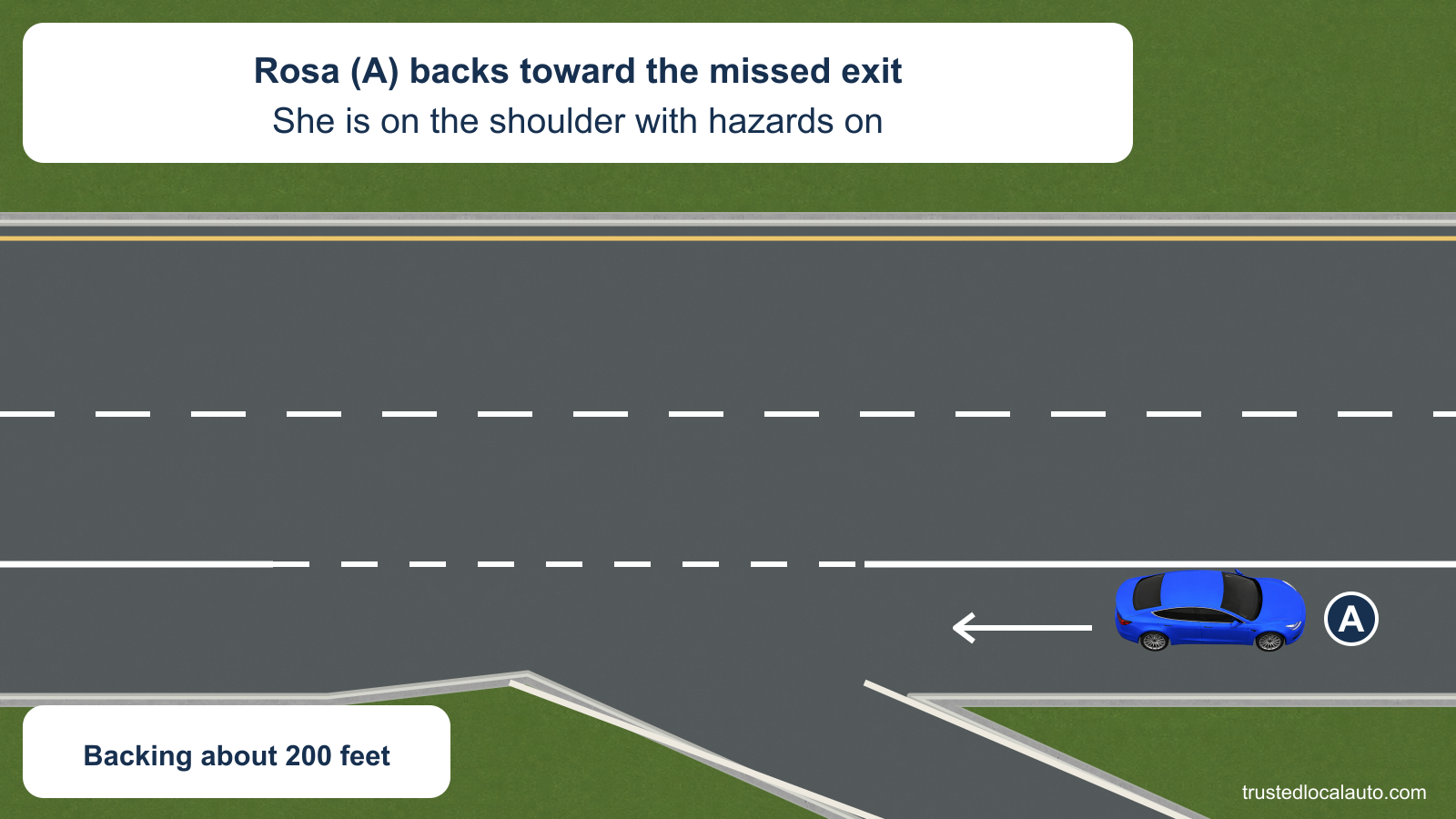 Rosa’s east-facing blue car A is on the right shoulder beyond a branching exit. A white arrow points backward; the cards state that her hazards are on and she backs about 200 feet toward the missed exit.