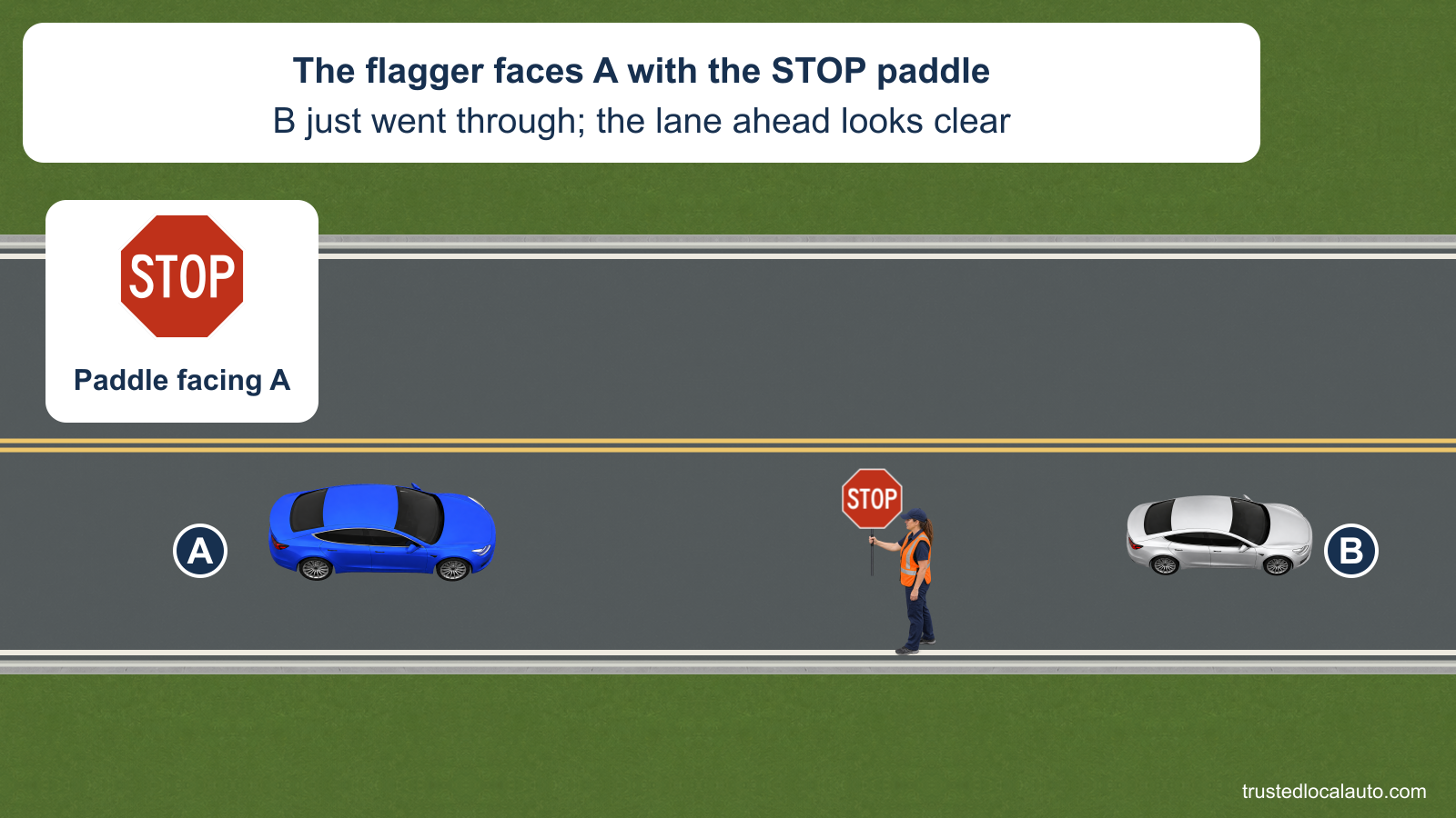 A approaches a work-zone flagger holding the STOP side of a paddle toward the car. B has already passed the flagger, and the lane ahead appears clear; a separate detail enlarges the paddle face.
