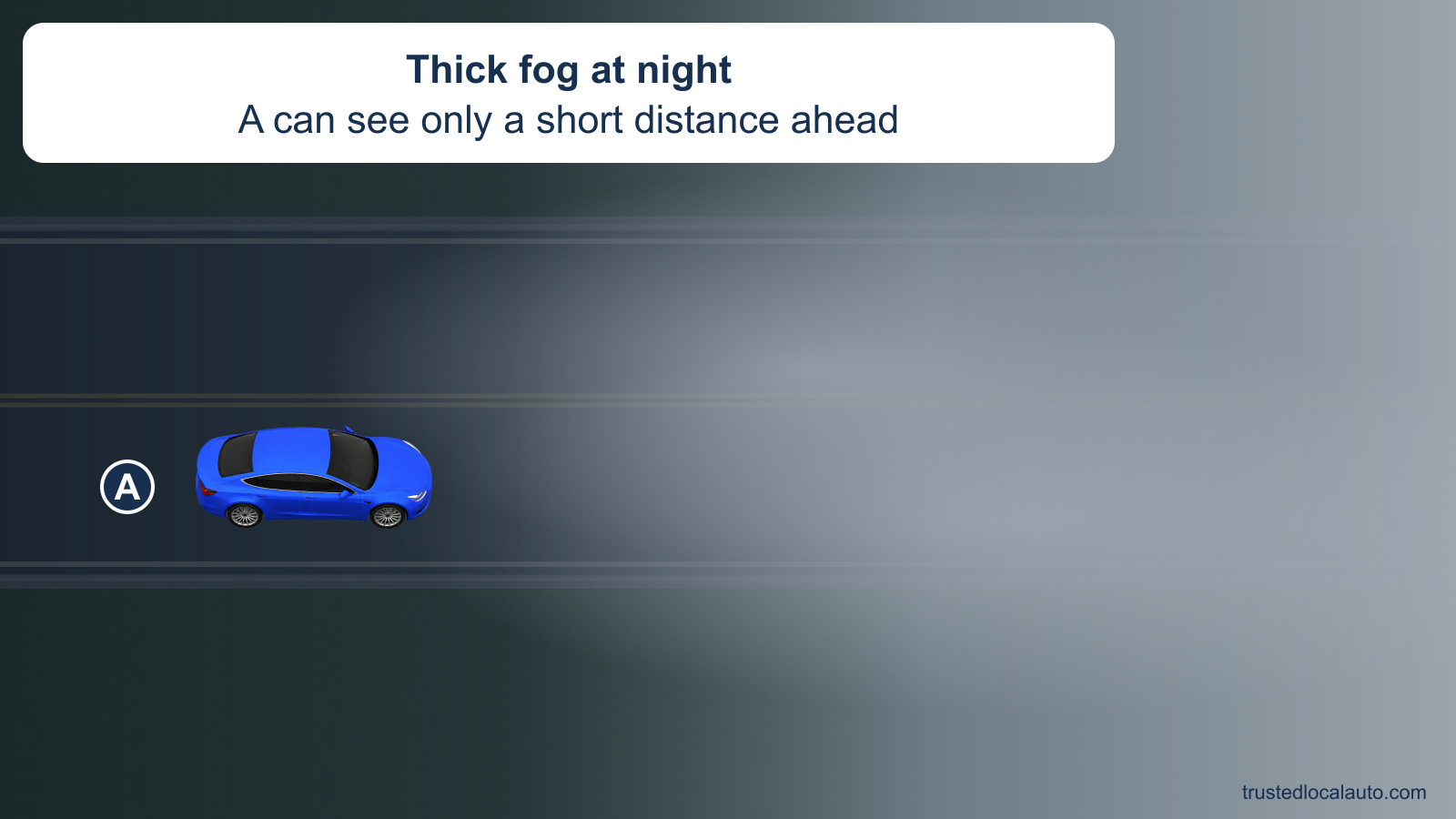 A travels on a two-lane highway at night as thick gray fog hides the road ahead. Nearby lane markings remain visible, but the view fades quickly; the question shows no headlight instruction or highlighted beam.