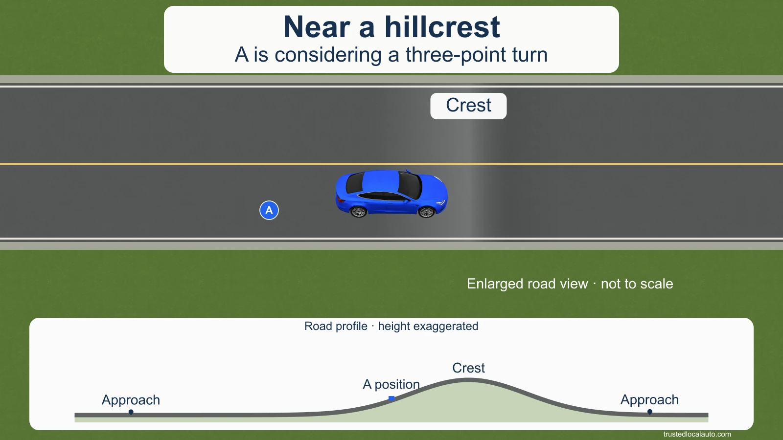 Blue car A is near a hillcrest. A separate road profile shows the slope and approaches from both directions.