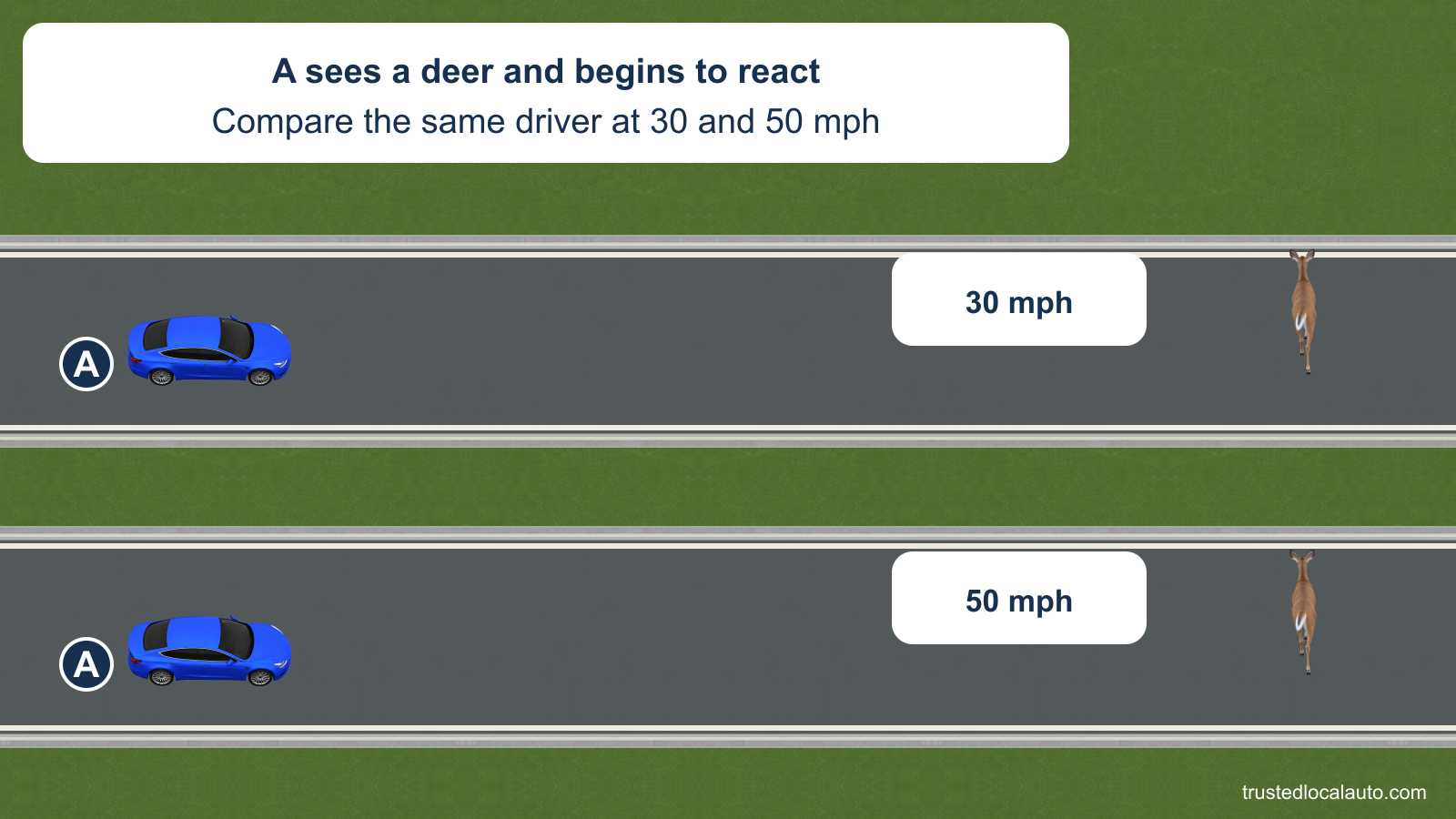 Two separate views show the same blue car A facing a deer ahead, once at 30 mph and once at 50 mph. Both start from the same position and no distance is marked.