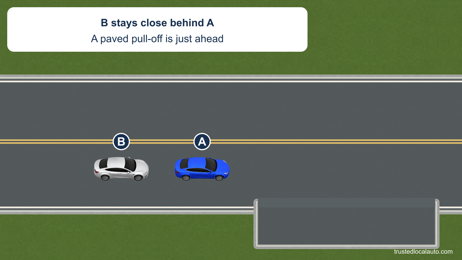 A travels in its lane with B following close behind. An open paved pull-off lies ahead on the right, and no path enters it before answering.