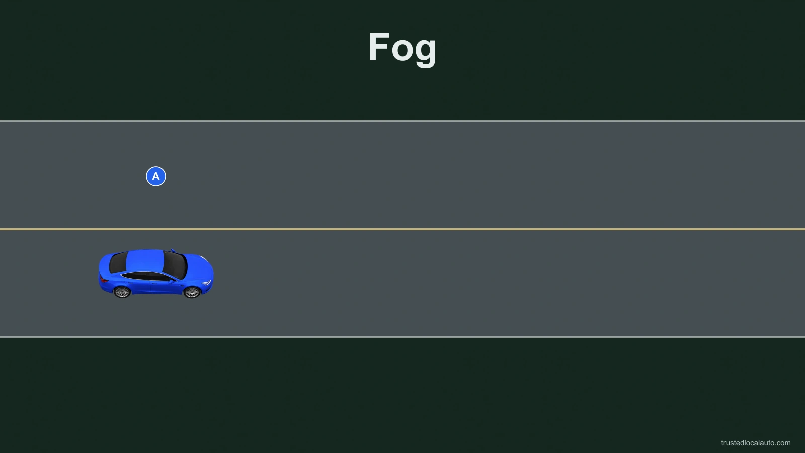 Blue car A is centered in its eastbound lane on a two-way road in fog. The car and road edges remain readable. The question view does not identify a headlight choice or explain glare.
