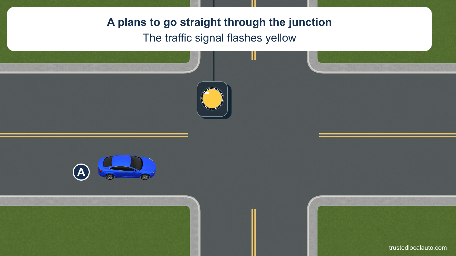 A approaches an intersection in its eastbound lane. A large single flashing yellow signal is shown above the junction, and no selected path or stop point appears.