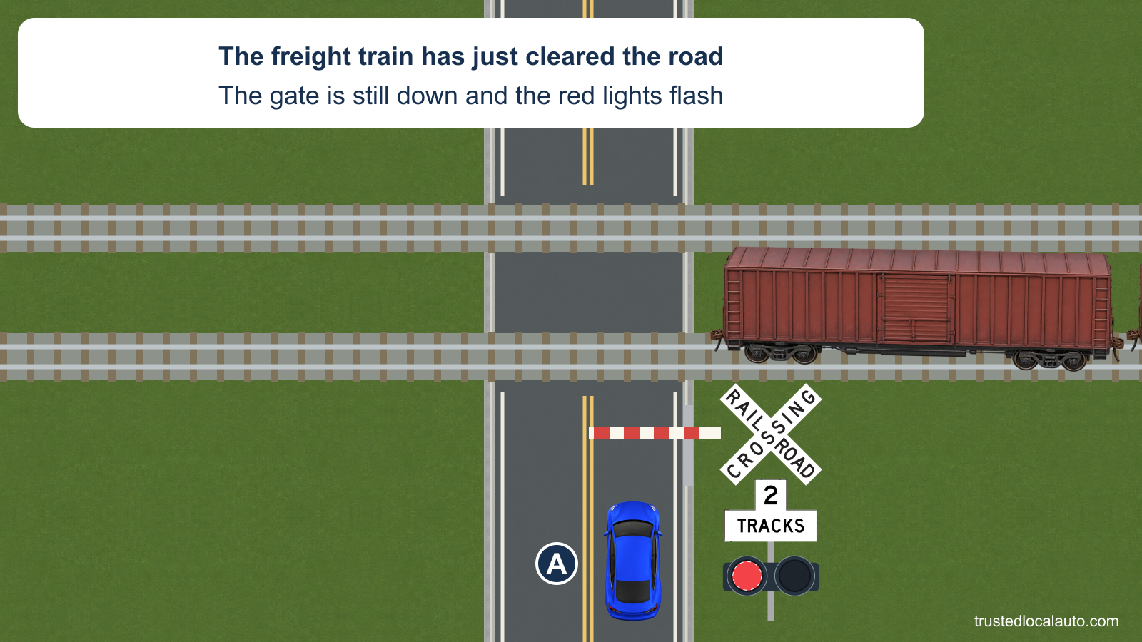 Blue A is stopped before a lowered crossing gate. The freight train has just cleared the road on the nearer of two tracks, but a warning light is still active.