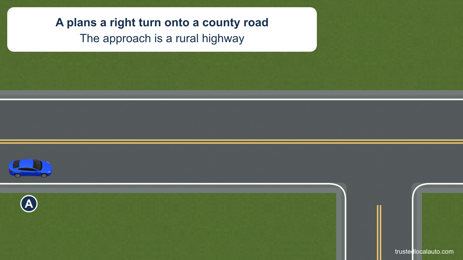A approaches a county road on the right of a rural two-way highway. There is no intervening street or driveway, and the question image has no answer-distance marking.