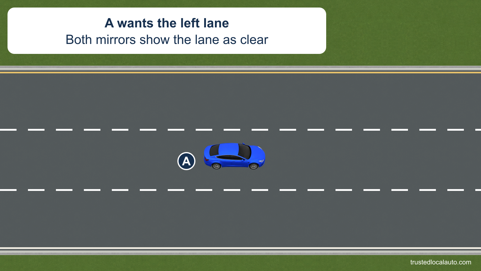 A is in the center of three highway lanes and intends to change into the left lane. The visible left lane has no car, and the card states that both mirrors show it clear.