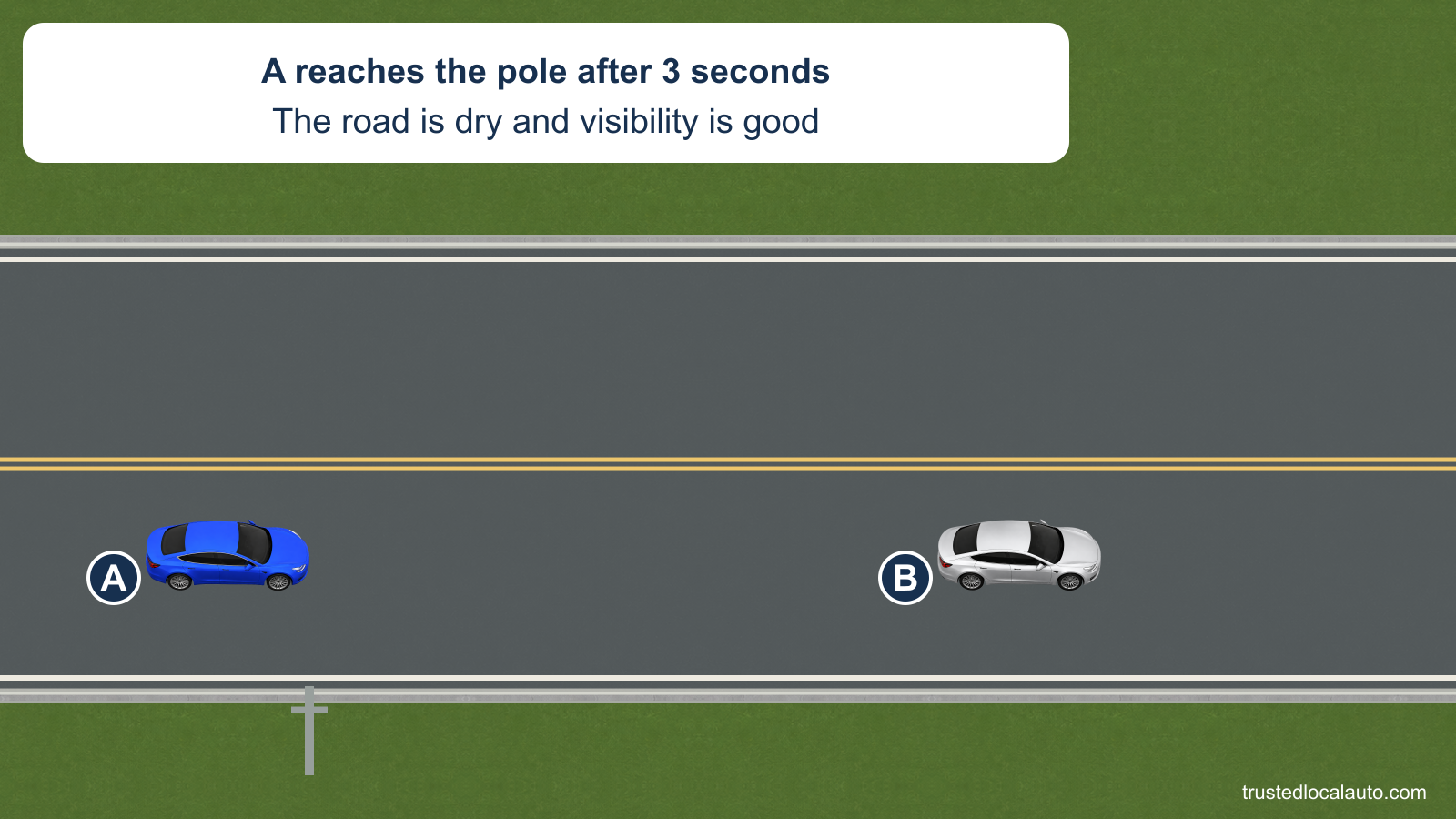A follows silver car B on a dry road. A’s front reaches a roadside utility pole after the three-second count stated on the card.