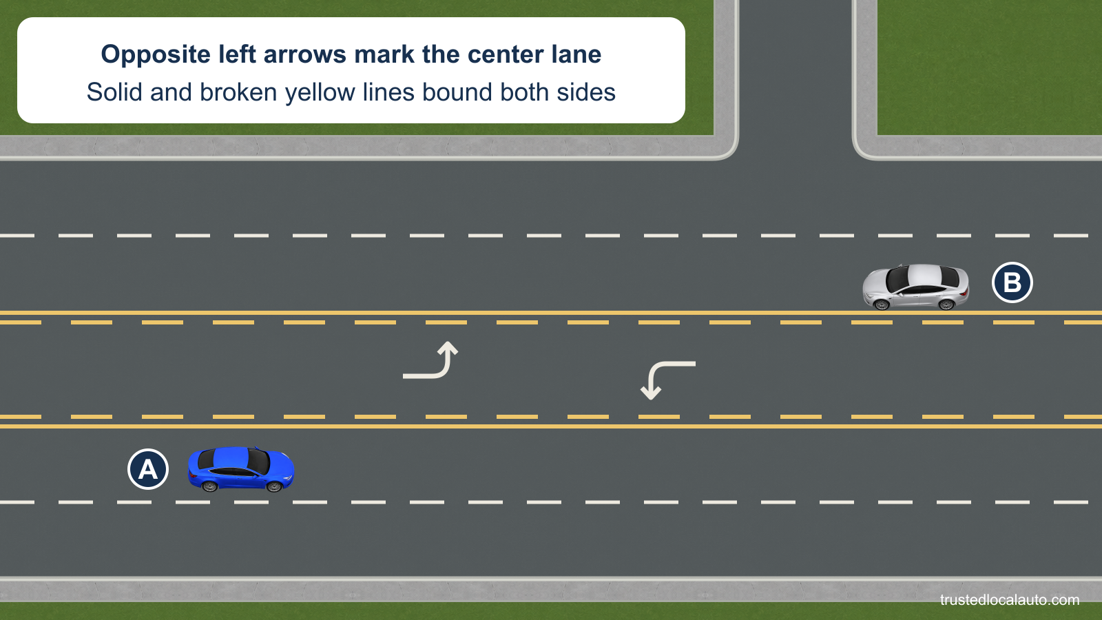 A five-lane street has opposite left-turn arrows in its center lane and solid-plus-broken yellow boundaries on both sides. A remains in a through lane before a driveway on the left.