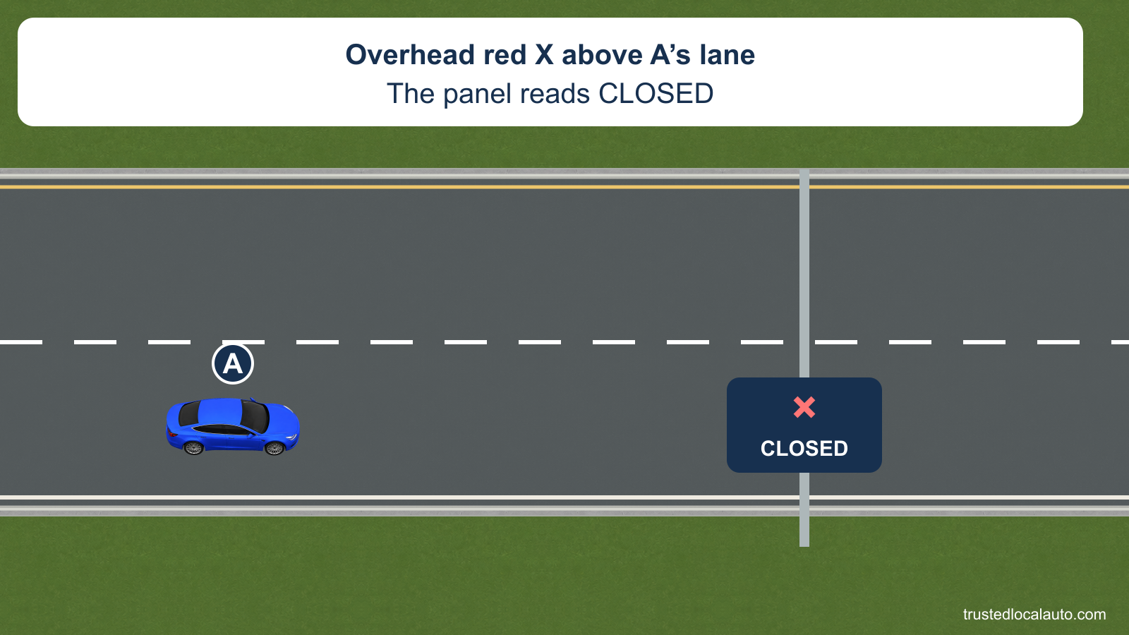 Blue A drives in the right freeway lane. A gantry holds a red X panel marked CLOSED above that lane.