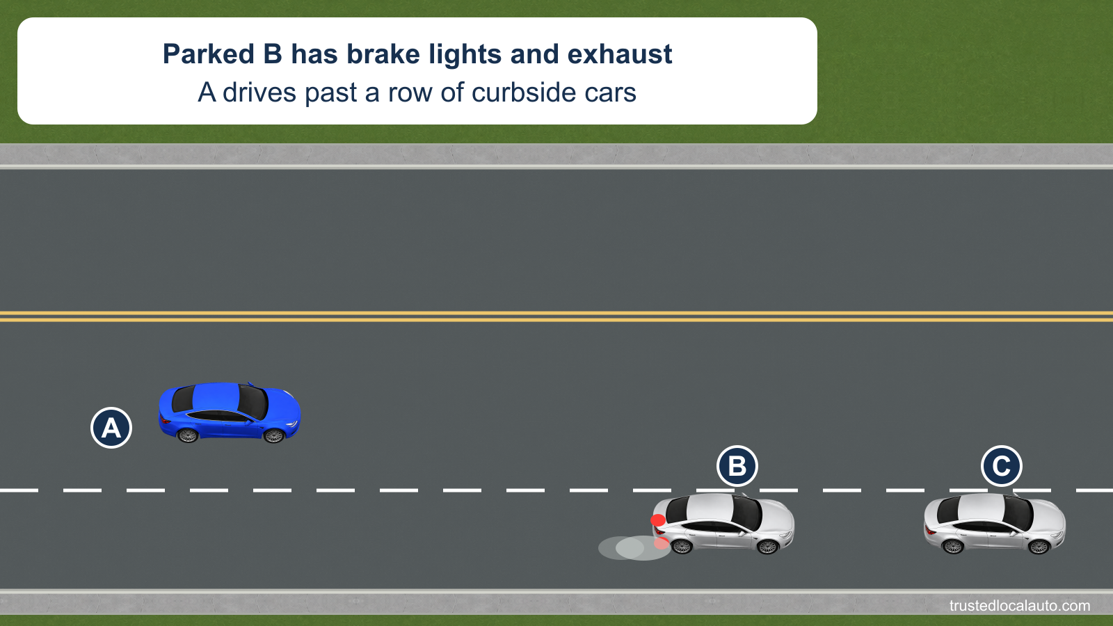 A approaches a row of parked cars. B’s red brake lights and visible exhaust are clues that it may pull out; a card names those clues for phone-size clarity.
