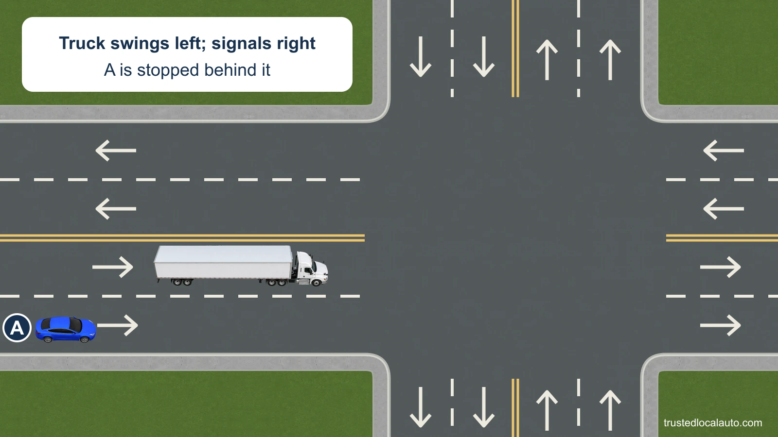 A is stopped behind a tractor-trailer at an intersection. The truck has swung into the lane to the left, leaving a gap between its right side and the curb, and its right turn signal is stated in the card.