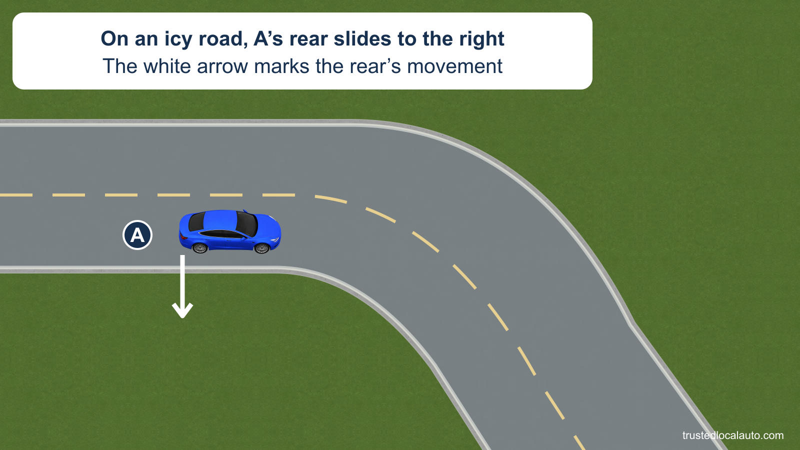 A is on an icy road approaching a right-hand bend. A white arrow beside the rear points toward the driver’s right to show the rear sliding, without a steering correction in the question.