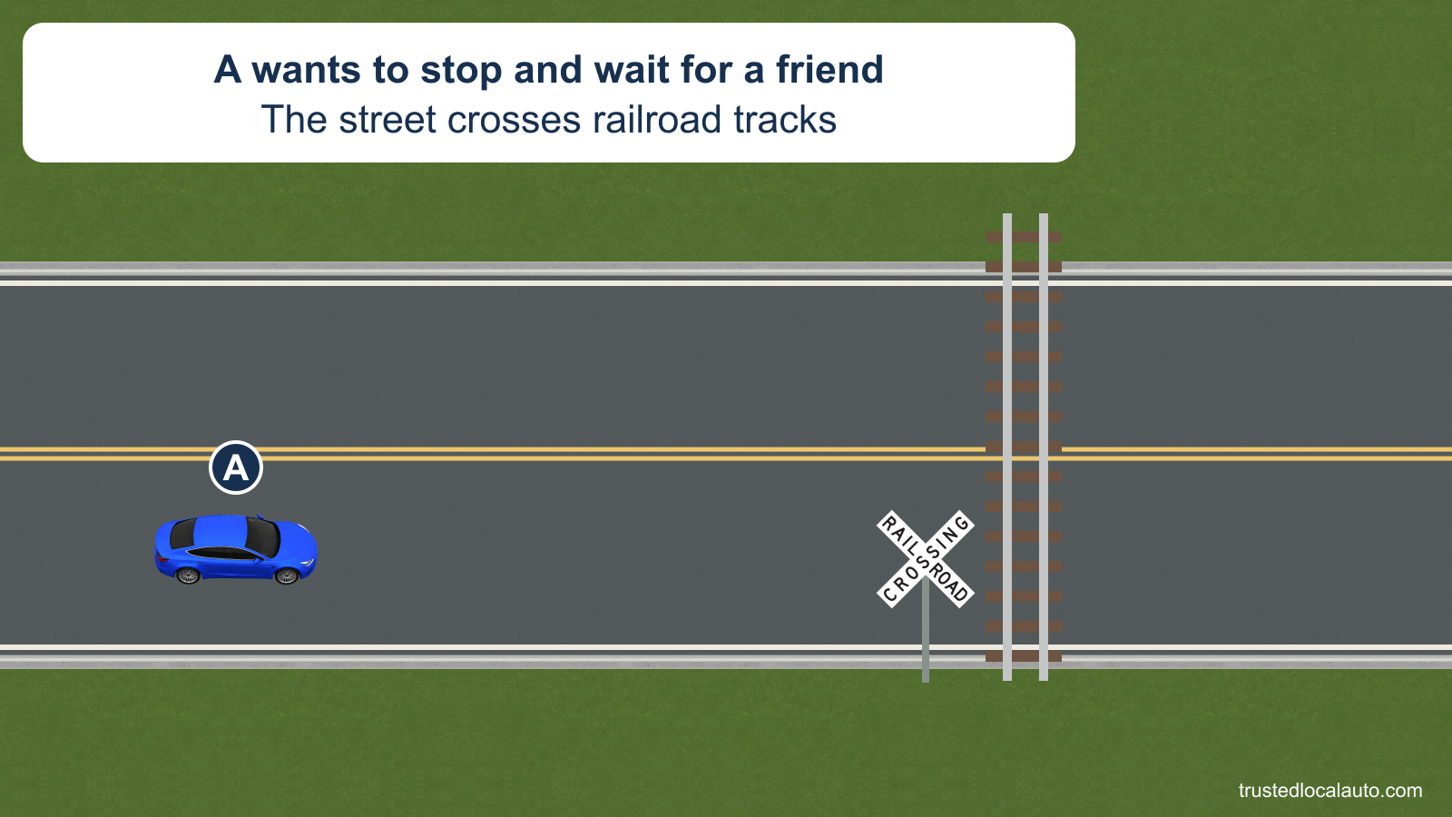 A approaches railroad tracks on a two-way street. The near rail and a crossbuck on the right before the tracks are visible; no parking point is selected.
