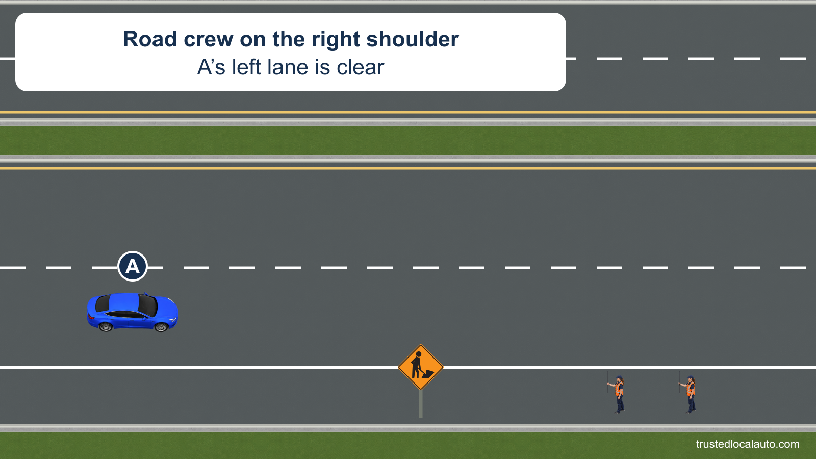 Blue car A approaches a posted work zone in the right lane of a divided four-lane highway. Workers stand on the right shoulder and the lane to A’s left is clear.