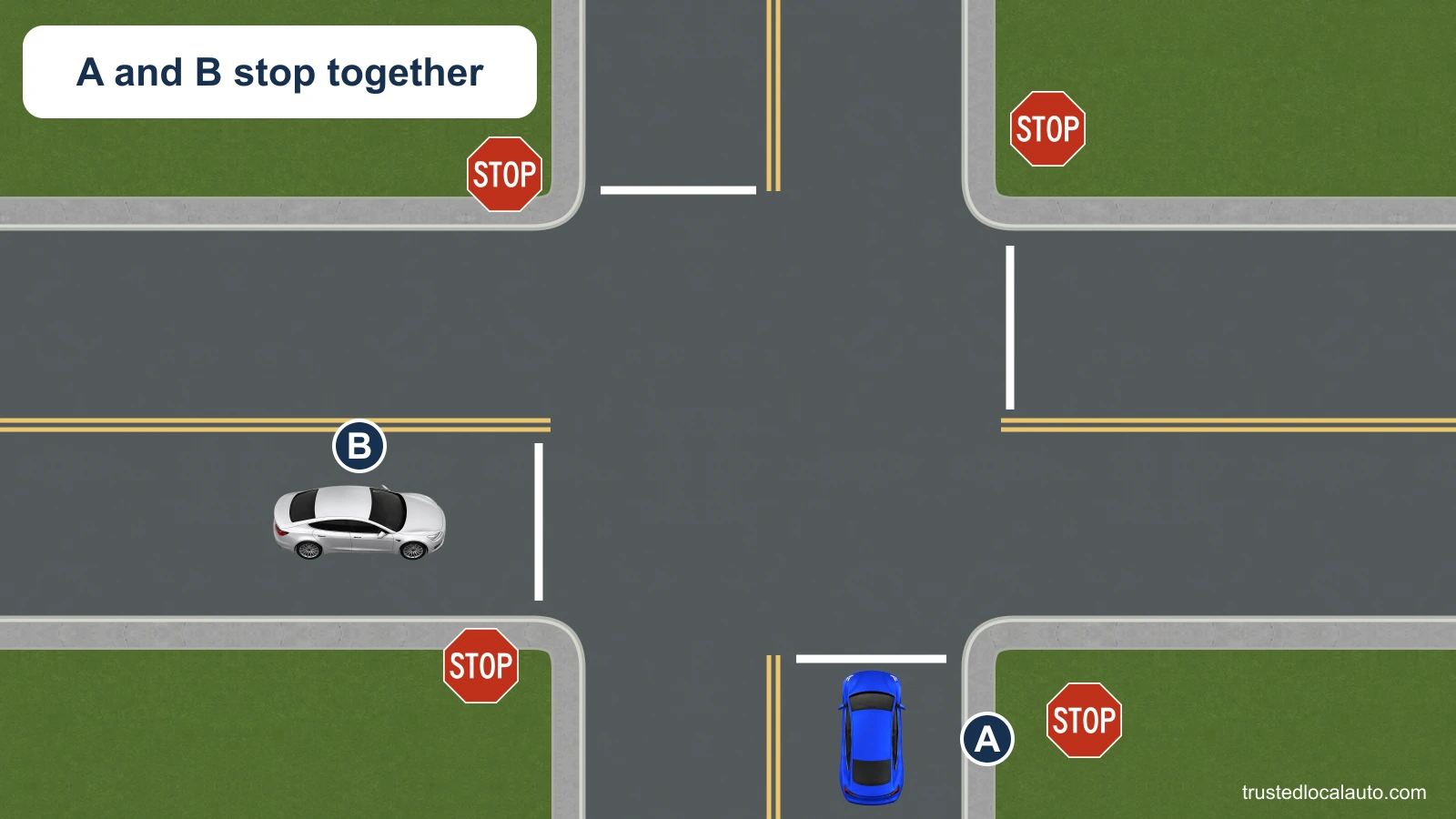 A has stopped on the right of B at a four-way stop. The two vehicles are shown as arriving together.