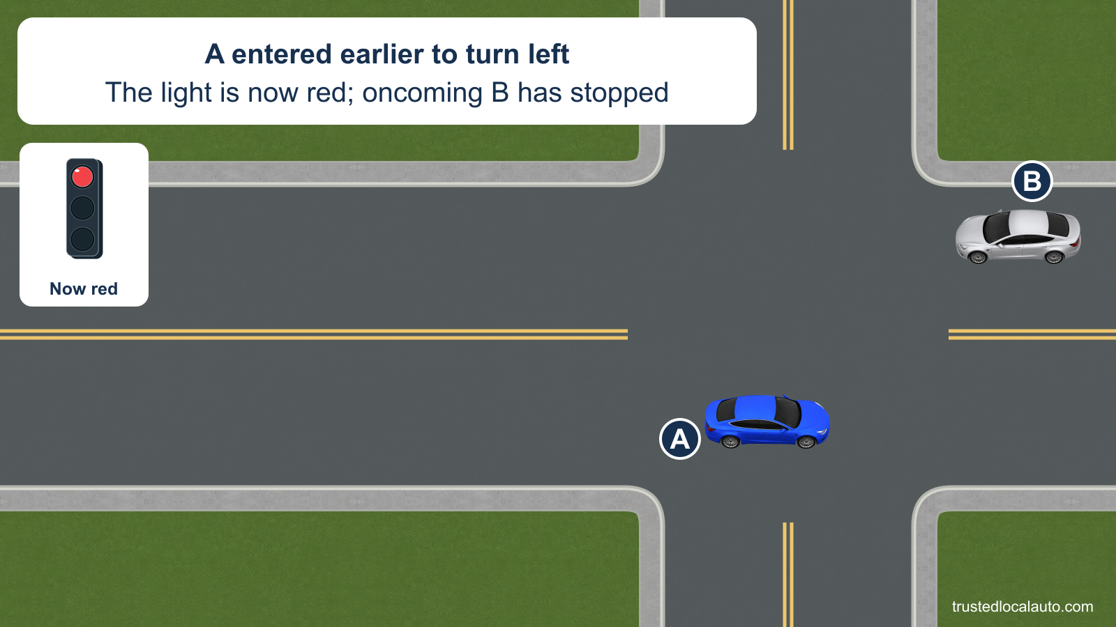 A is already inside the intersection waiting to turn left. Its light is now red and oncoming B is stopped beyond the crossing.