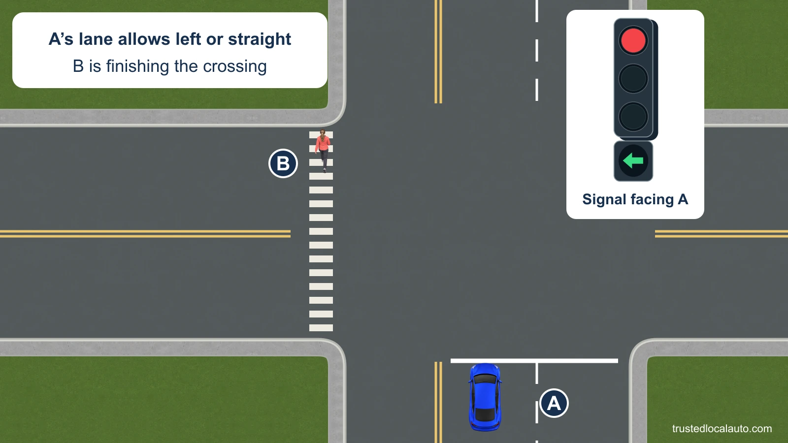 A waits in a lane that allows a left turn or straight travel. The facing signal shows a green left arrow beside a red circular light, and pedestrian B is finishing the receiving-street crossing.