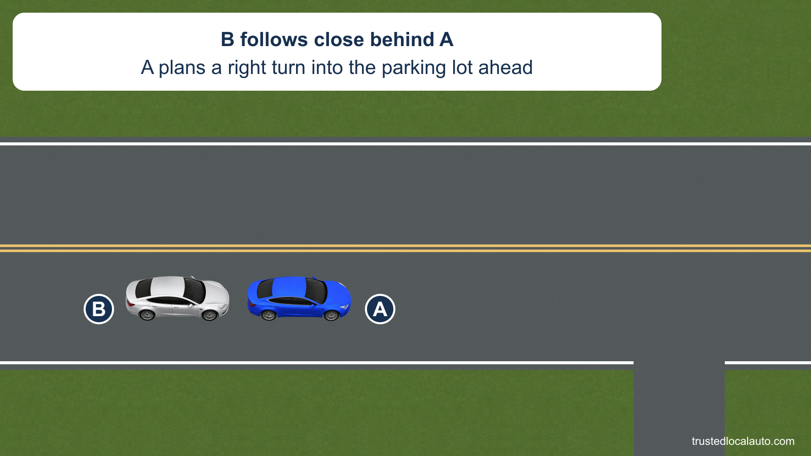 Silver car B follows close behind blue A on a two-lane road. A parking-lot entrance is ahead on the right; the card states A plans to turn there.