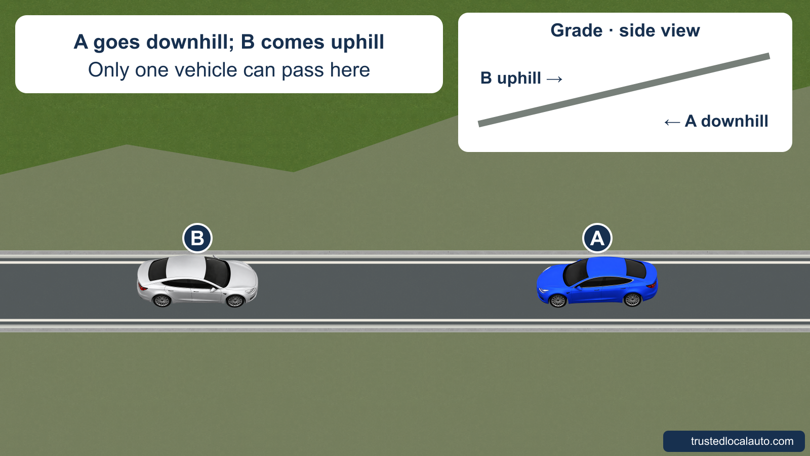 Blue car A faces downhill to the left and silver car B faces uphill to the right on a narrow mountain road. A separate side profile shows the grade rising to the right. Neither driver is selected to yield.