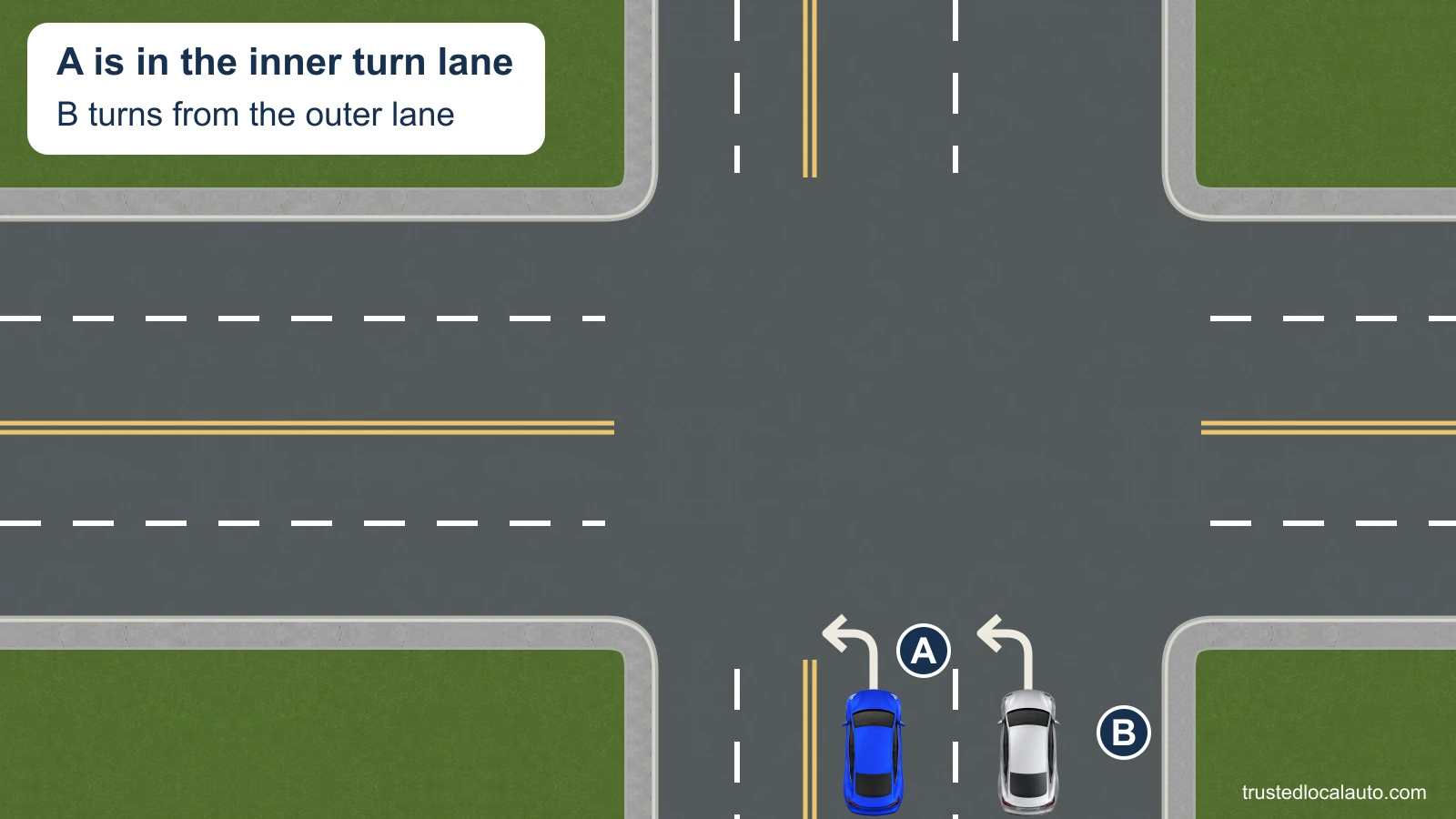 A is in the inner of two marked left-turn lanes and B is alongside in the outer lane. No guide or turn route links the approach lanes to the receiving lanes.