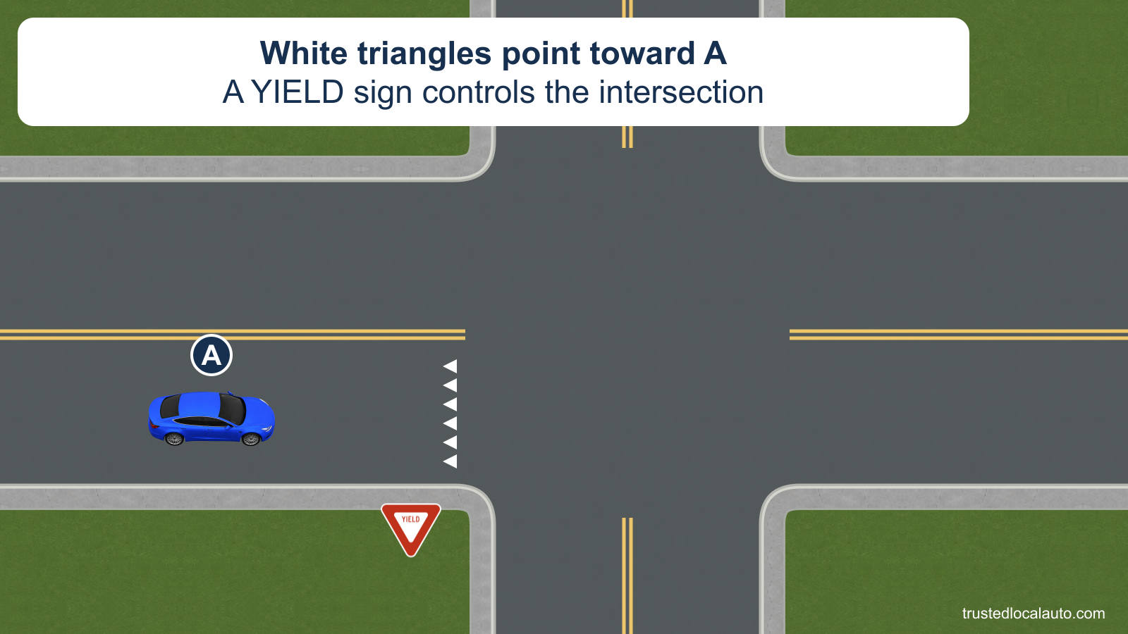 A blue car is well before a row of white triangles across its approach lane. The triangle points face the car, and an exact U.S. YIELD face stands beside the intersection.