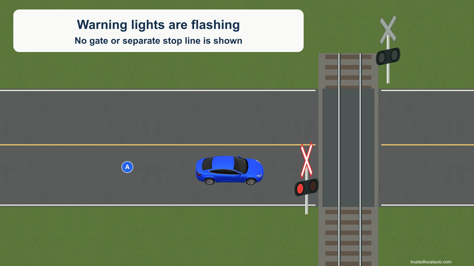 A blue car approaches a railway crossing with flashing red warning lights. No gate or separate stop line is shown.