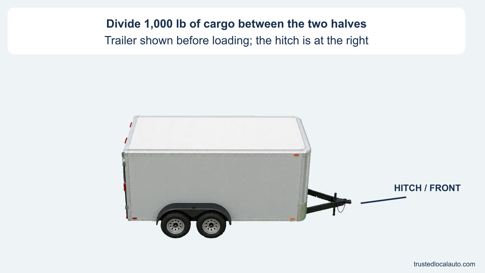An unloaded utility-trailer reference faces right, with its hitch identified as the front. The card asks how to divide the stated 1,000 pounds of cargo; no weights or chosen loading distribution are marked before the answer.