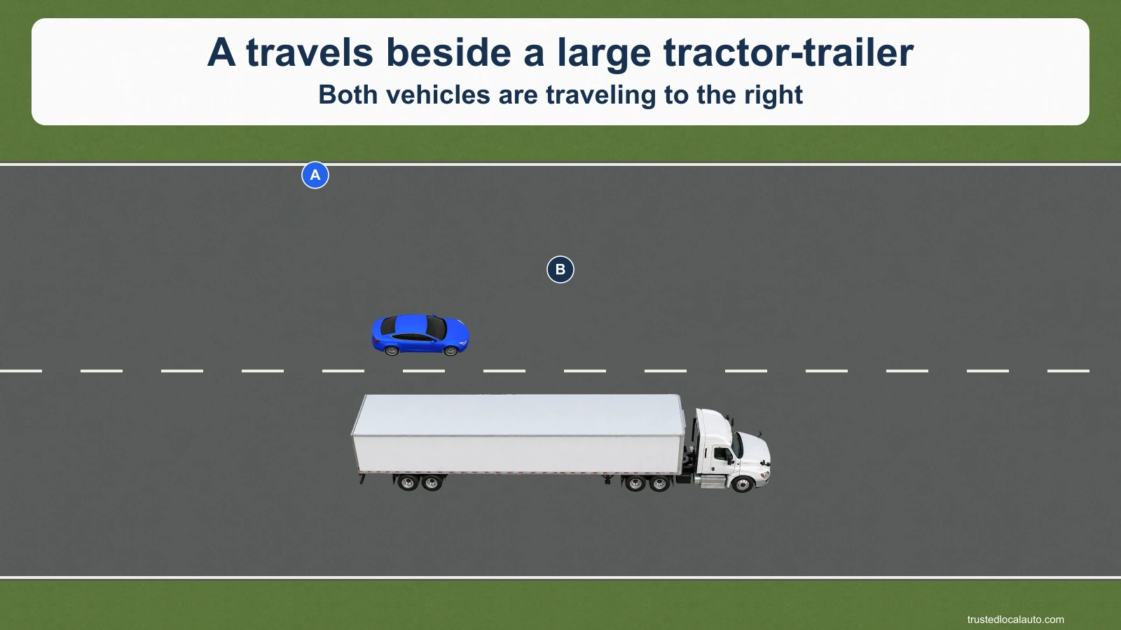 Blue A is beside the rear half of a large tractor-trailer B in the neighboring lane. Both travel right.