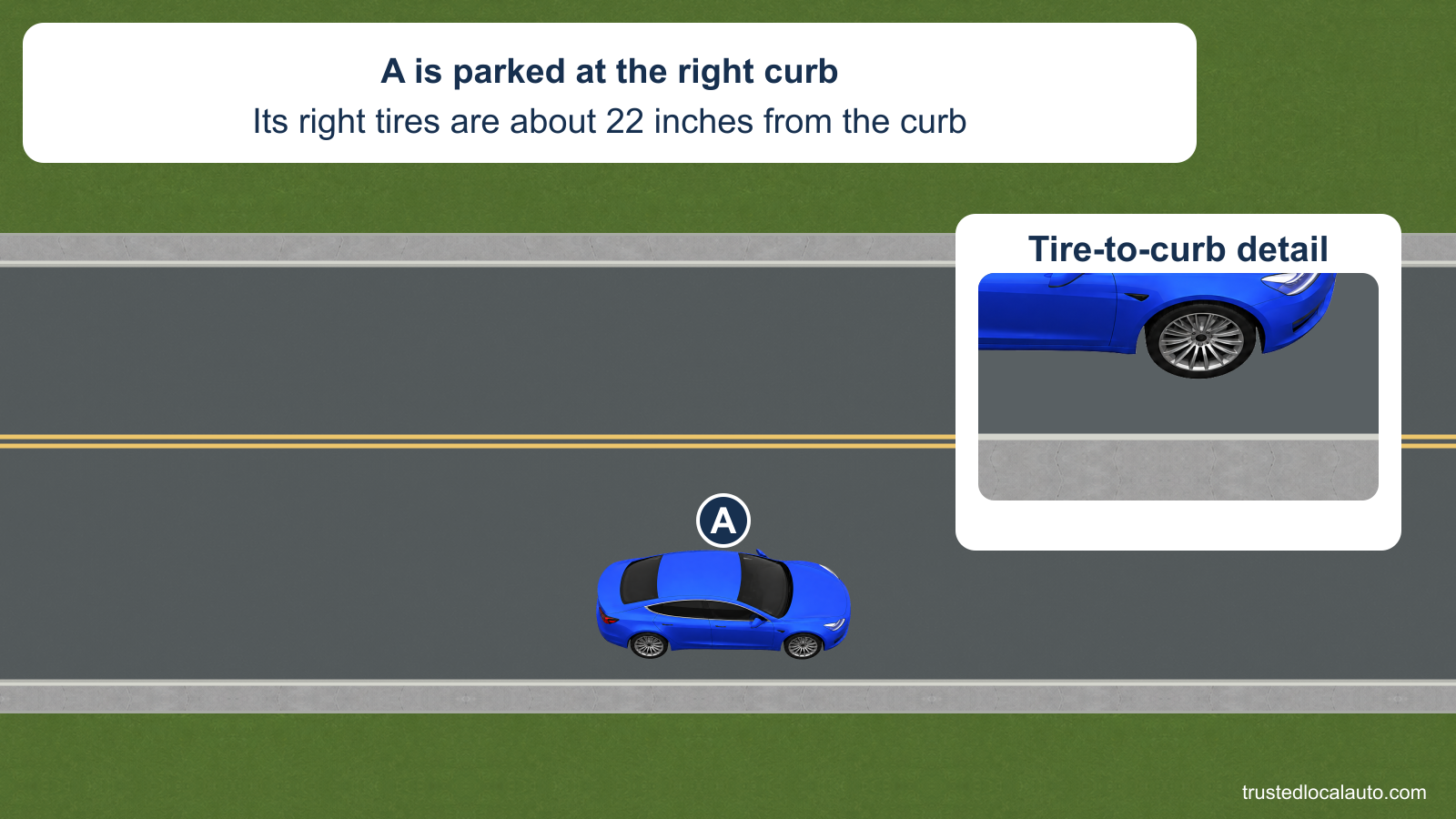 A is parallel to the right curb on a two-way street, with the card stating that its right tires are about 22 inches from the curb. A larger tire-to-curb detail shows those reference points; no legal maximum or corrected position is shown.