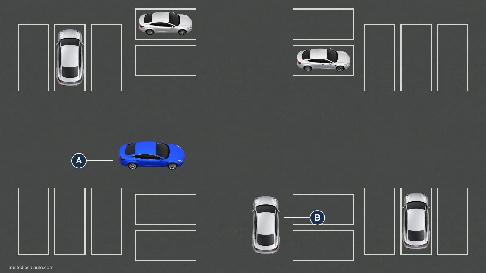 Blue car A and silver car B approach the meeting point of two ordinary parking aisles. B approaches from A’s right; parked vehicles are fully within marked bays.