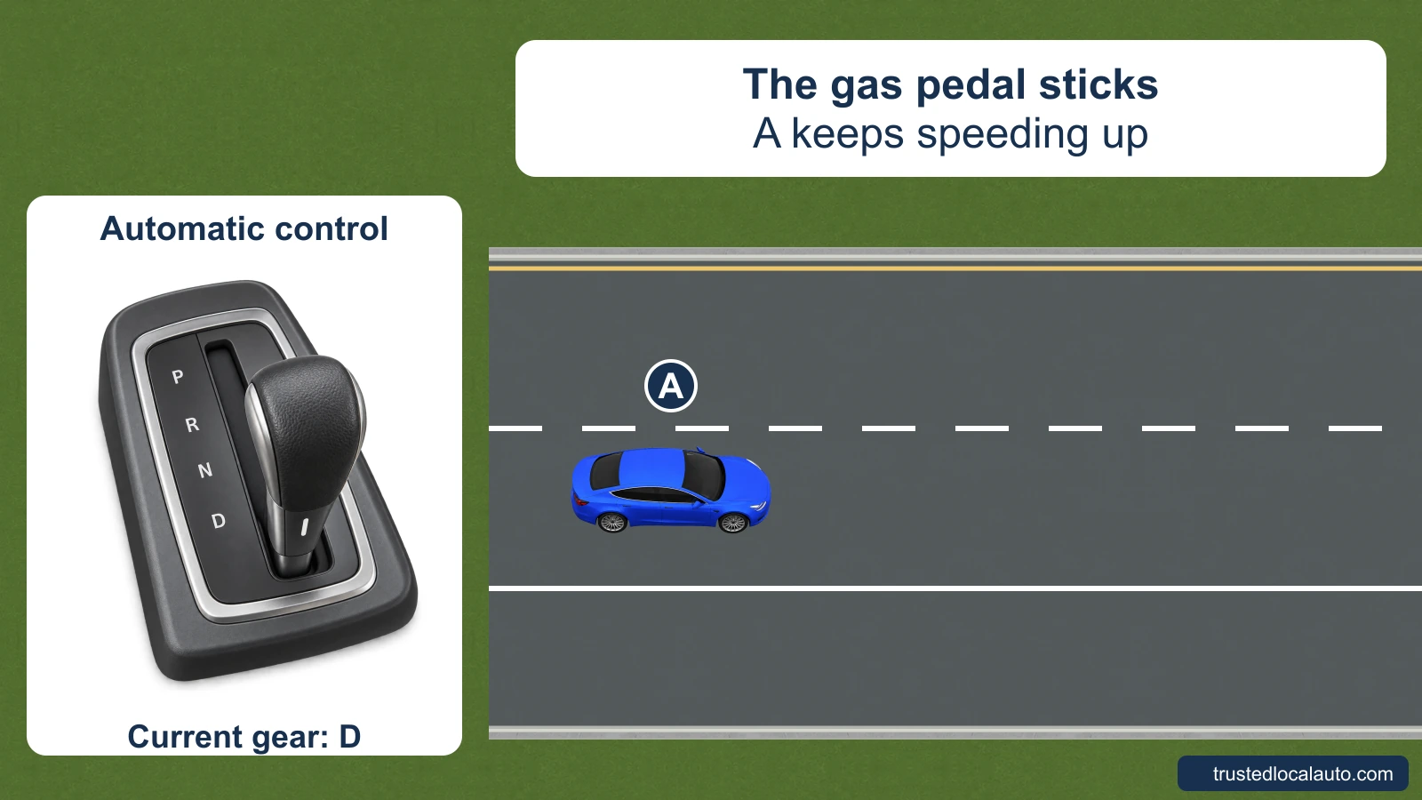 Blue car A remains in the right highway lane. An automatic gear-selector detail shows its current drive position. The gas pedal has stuck and the car keeps speeding up; no route or control response is marked.