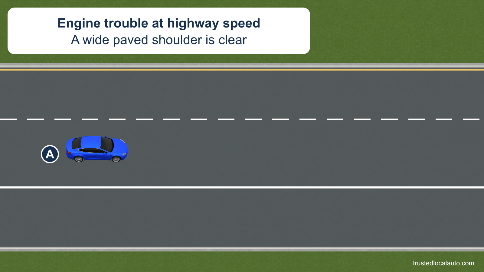 A travels in the right lane of a highway beside a wide paved shoulder. The card states that the engine begins to fail while A is moving at highway speed.