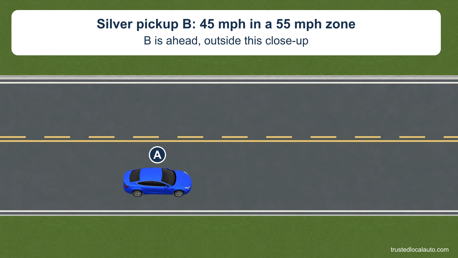 A neutral close-up shows blue car A and a solid yellow line on A’s side and a broken yellow line on the far side. The card states that silver pickup B travels at 45 mph in a 55 mph zone ahead, outside this close-up. No following gap or selected action is shown.