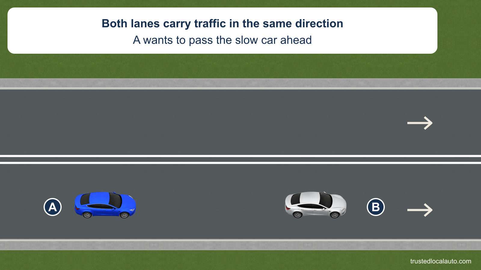 A follows a slow silver car B. Two solid white lines separate their lane from the left lane, and both lanes carry traffic in the same direction. The boundary continues across the scene with no gap or selected path.