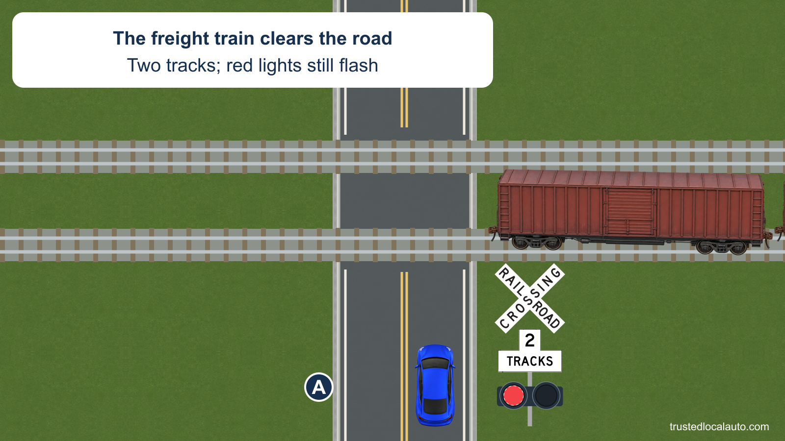 A faces a two-track crossing. The last freight car is clear of the road, an exact 2 TRACKS plaque is below the crossbuck, and the red warning lamps continue to flash.