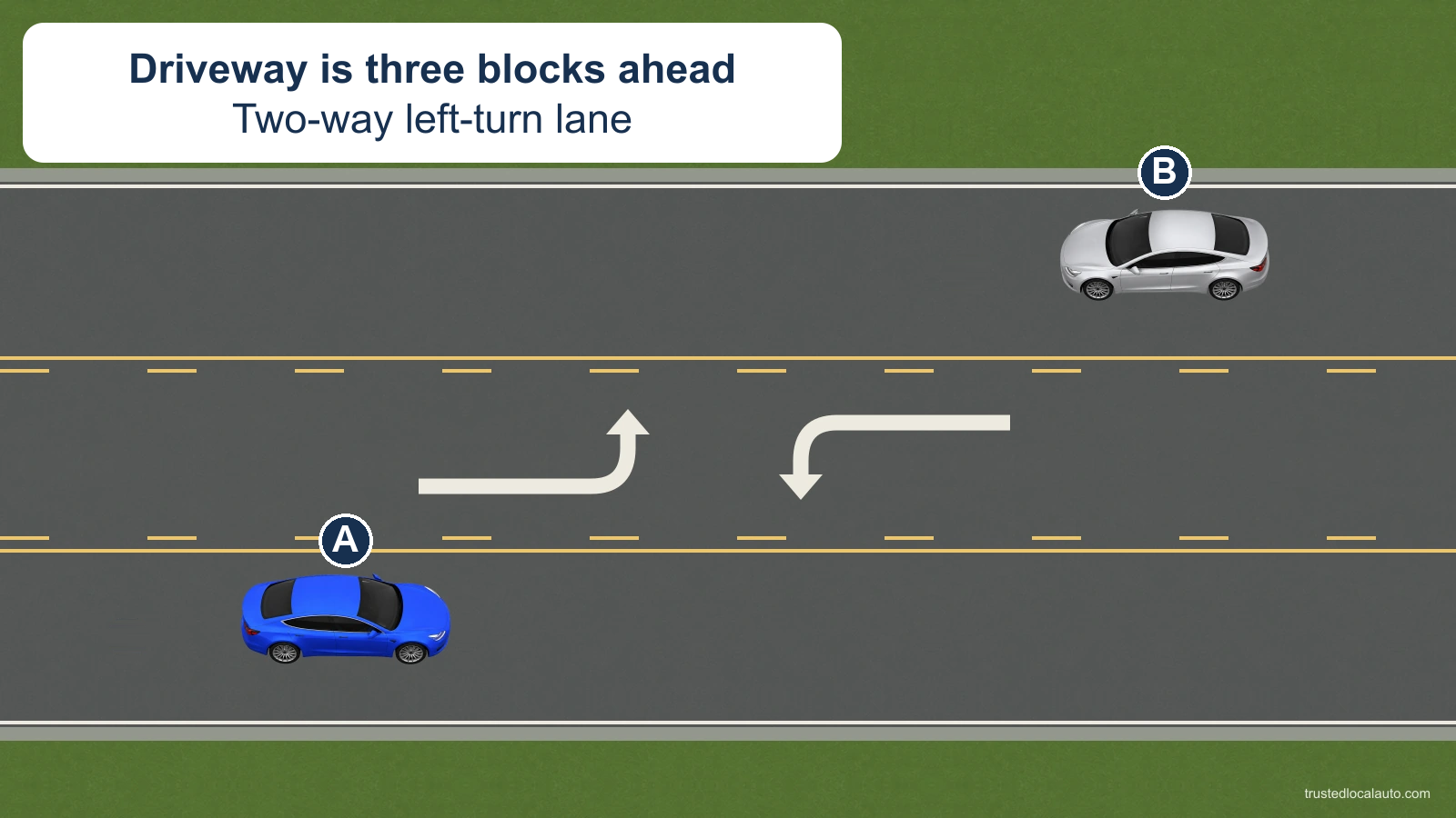 A travels next to a shared center lane with opposing left-turn arrows and solid outer, broken inner yellow boundaries. Its driveway is still three blocks ahead.
