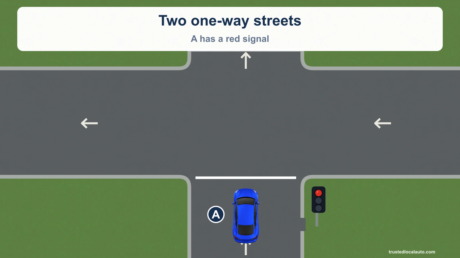 A is stopped at a red signal before a left turn between two one-way streets.