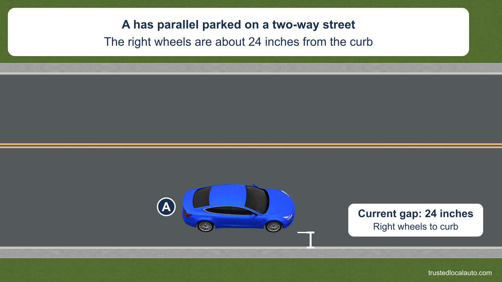 Blue A has parallel parked facing east beside the right curb of a two-way street. A neutral bracket measures the 24-inch gap from the right wheels to the curb.