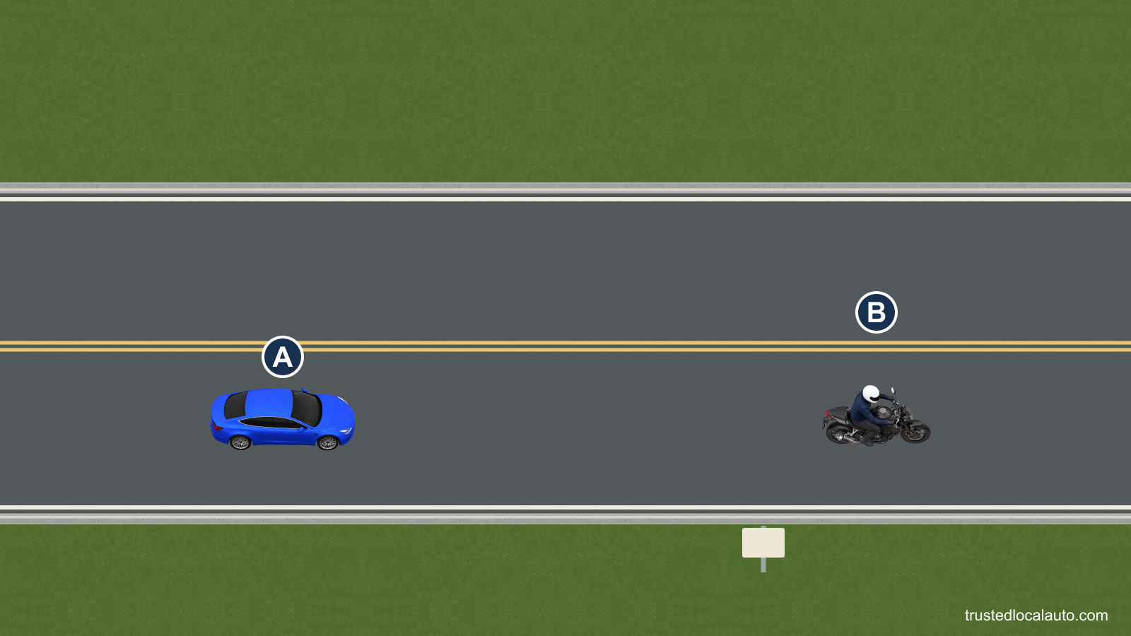 A follows a motorcycle along a dry two-way city street. A fixed roadside sign provides a point for timing the following gap.