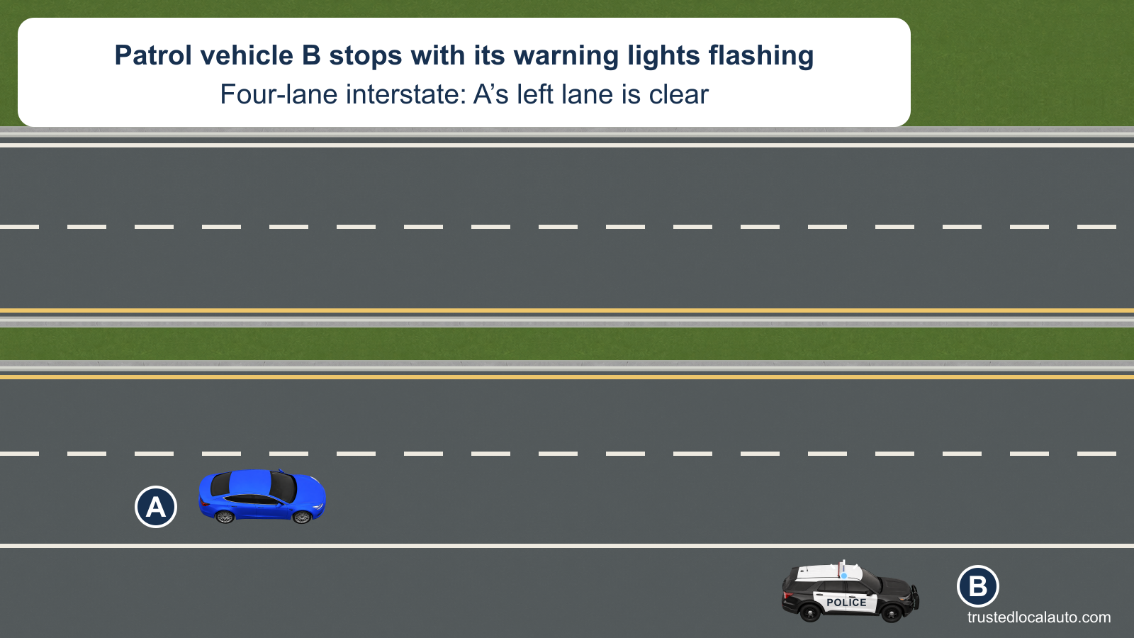 A is in the right lane of a four-lane divided interstate. Patrol vehicle B is stopped fully on the right shoulder with its warning lamp flashing, and the neighboring left lane is empty.
