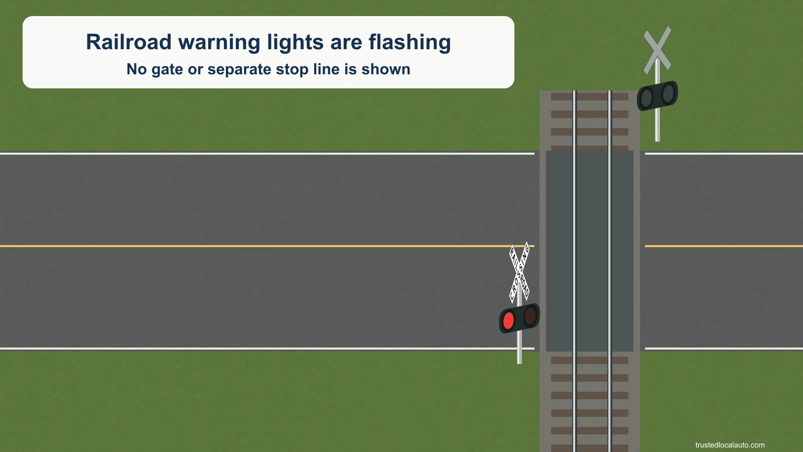 A railroad crossing has an active red warning lamp on the approach-side US crossbuck assembly. The card says the warning lights are flashing. No car, stop line or stopping-distance mark is shown.