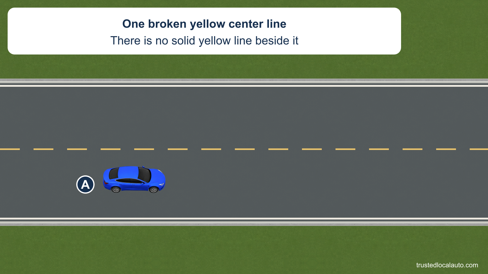 A travels on a two-lane road with one broken yellow center line and no solid yellow line beside it. The lane across the center line is empty.