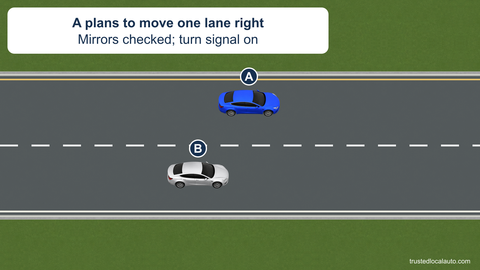 A plans a right lane change. B is beside and slightly behind A in the neighboring lane, where mirrors can leave a blind spot.