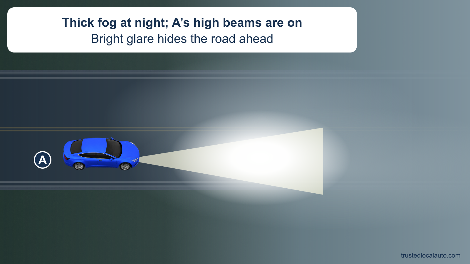 A drives into thick fog at night with its high beams on. The wide beam produces bright reflected glare ahead and hides the road; no corrective light choice is shown.