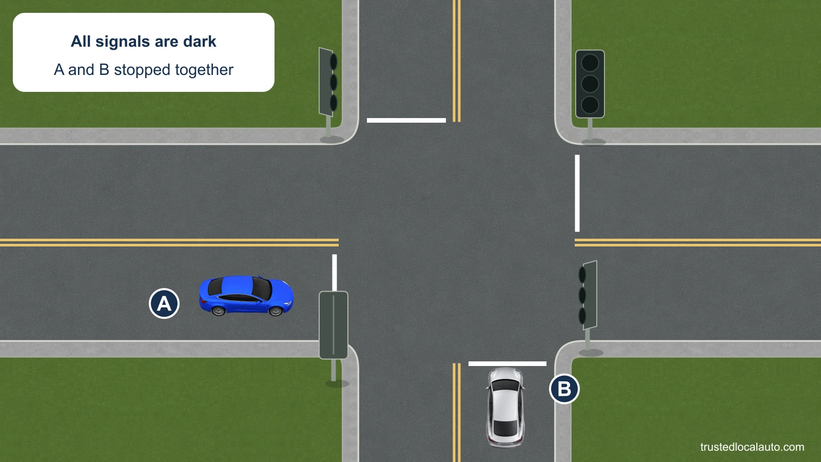 Eastbound A and northbound B on A’s right are stopped together at an intersection with equal-width streets and dark signals. All four signal heads are unlit.