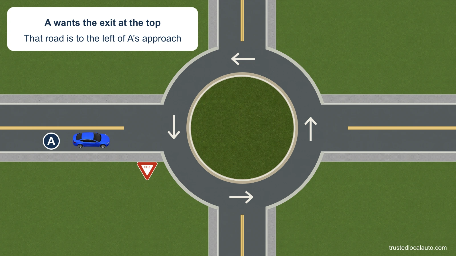A approaches a roundabout from the left of the image. Its intended exit is the road at the top, to the left relative to A’s approach. White circulation arrows point counterclockwise around the island.