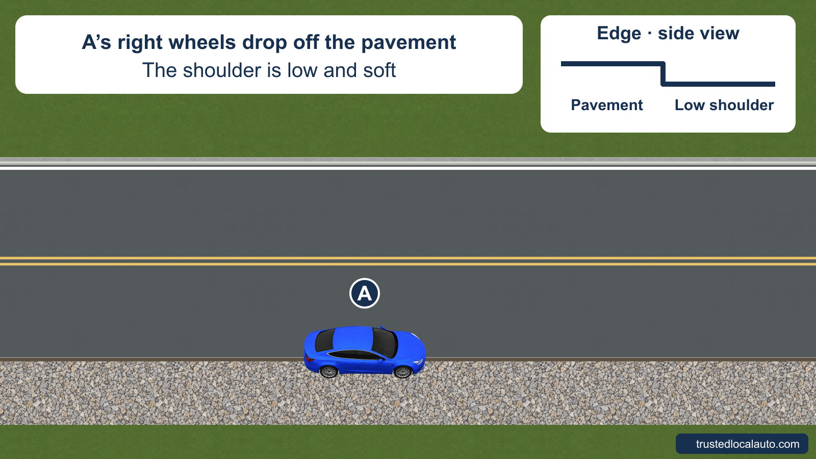 Blue car A straddles the right pavement edge with its right wheels on the lower soft gravel shoulder. A separate side profile shows the road-edge drop. No recovery route is shown.